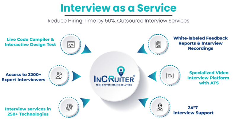 What Is An Interview as a Service?